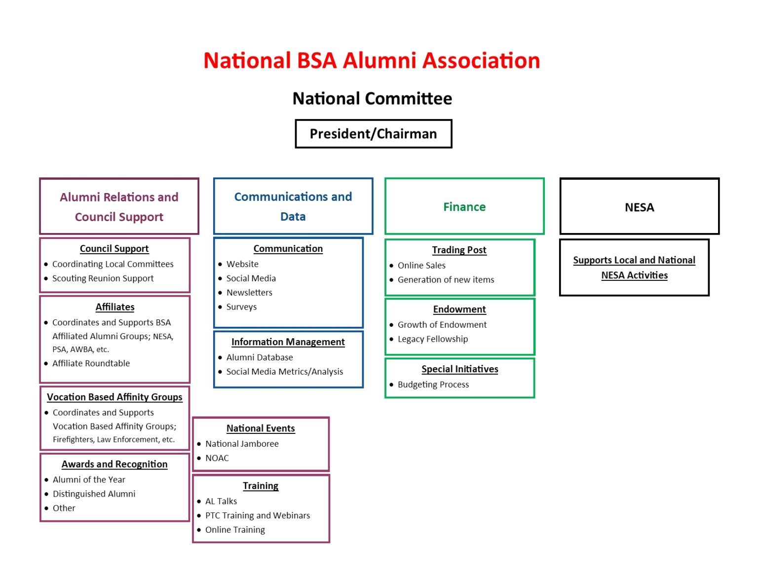 Purpose of Council BSA AA Committees BSA Alumni Association